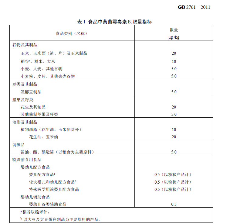 食品中黃曲霉毒素 B1 限量指標